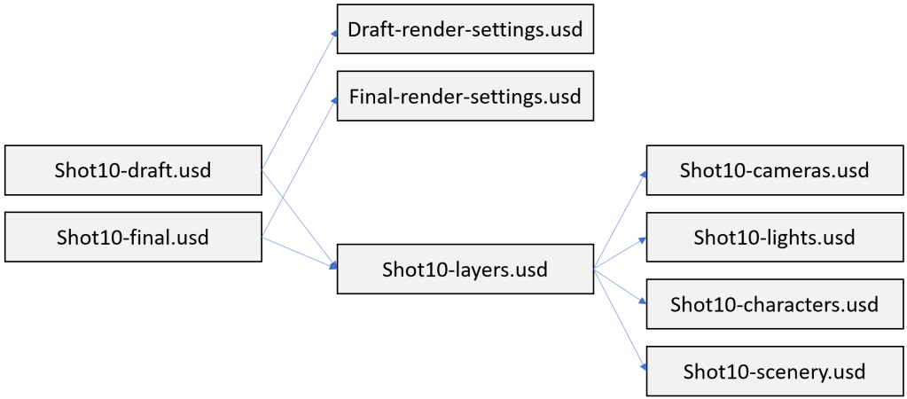 Diagram of two separate layer stack files for draft and final renders sharing common sublayers