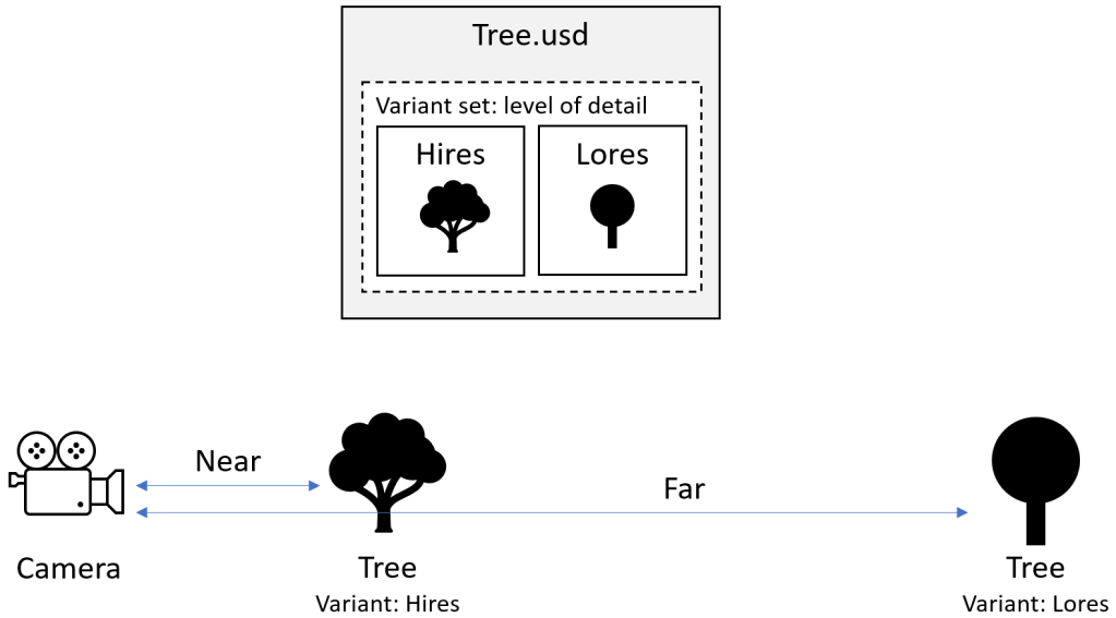 Forest with nearby trees rendered in high detail and distant trees simplified via level of detail