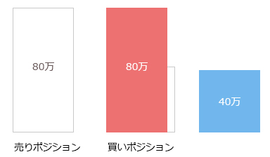 1米ドル＝100.00円の時に20万通貨の売りと10万通貨の買いポジションを保有する場合