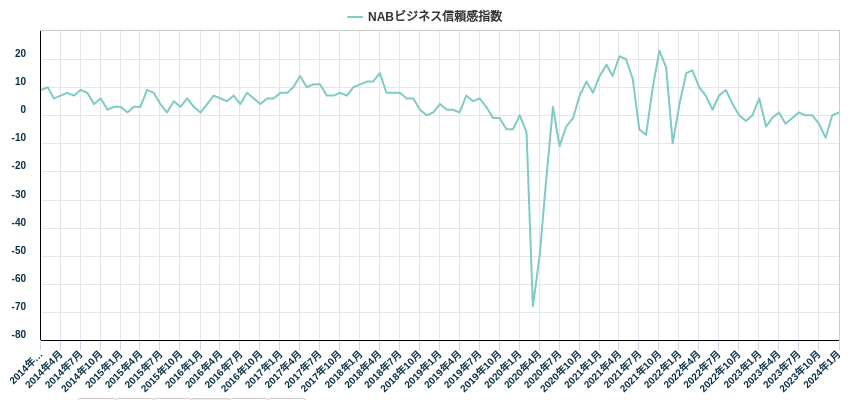 NABビジネス信頼感指数