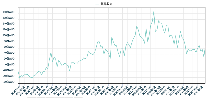 貿易収支
