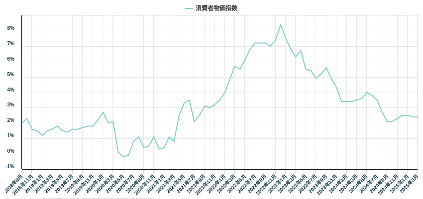 消費者物価指数