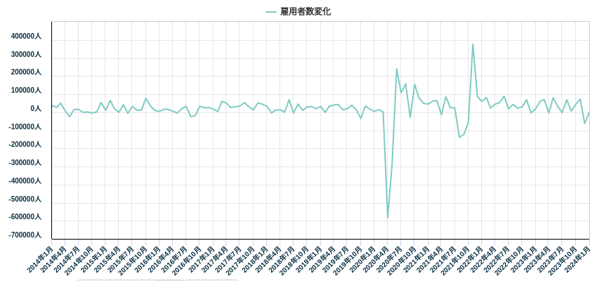 雇用者数変化