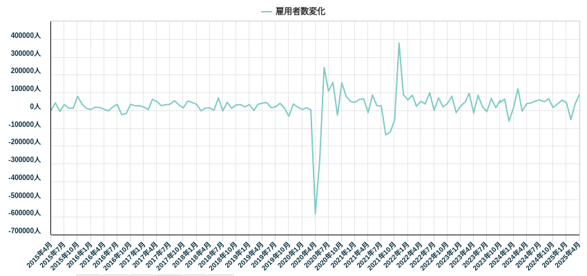 雇用者数変化