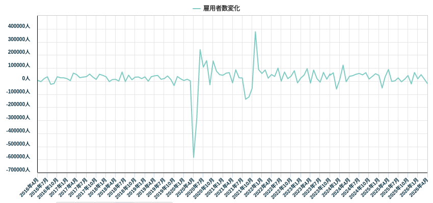 雇用者数変化