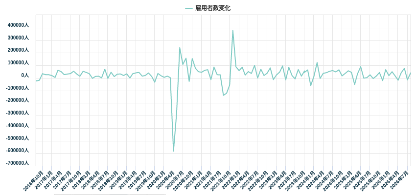 雇用者数変化