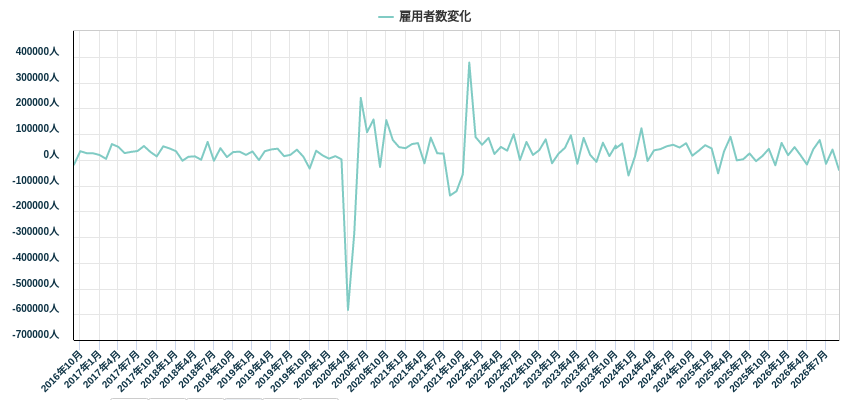 雇用者数変化