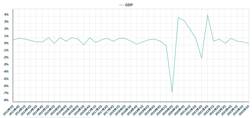 GDP