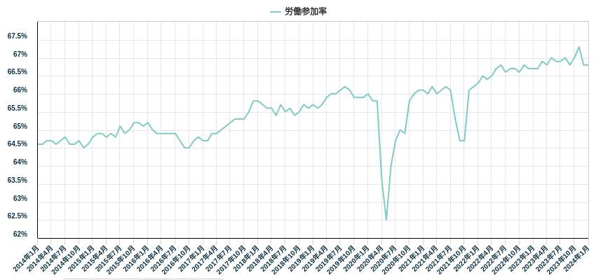 労働参加率