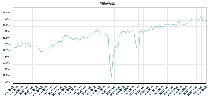 労働参加率