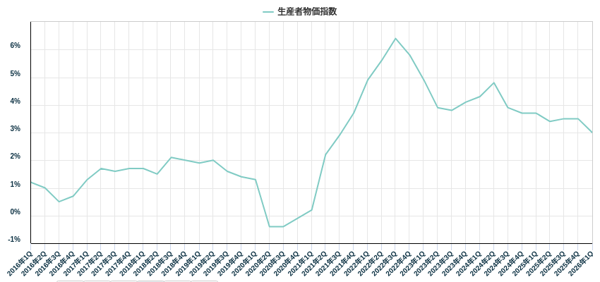 生産者物価指数