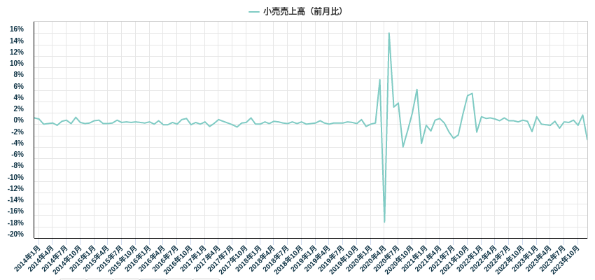 小売売上高（前月比）