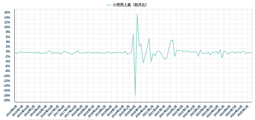 小売売上高(前月比)