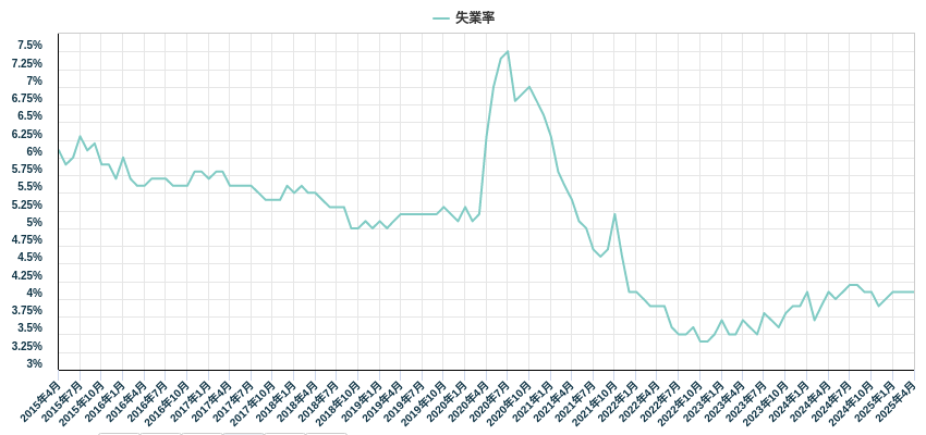 失業率