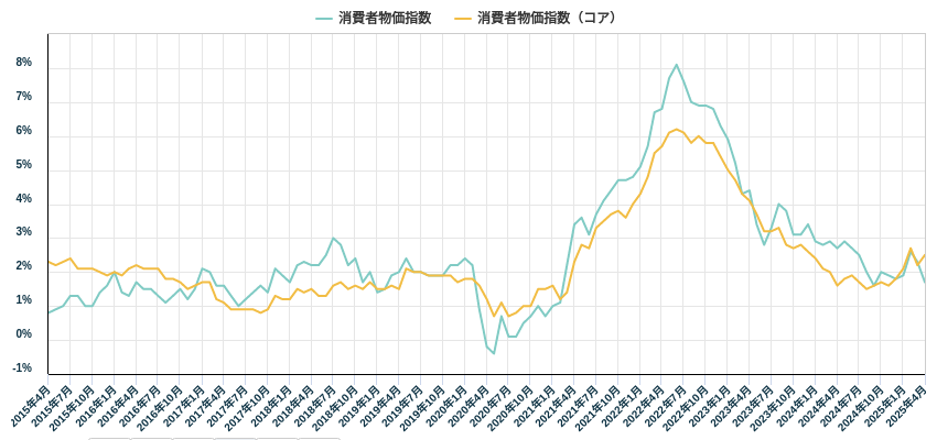 消費者物価指数