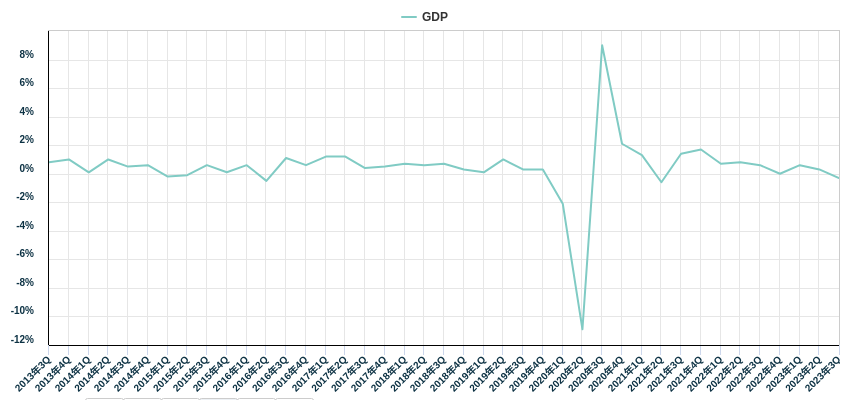 GDP