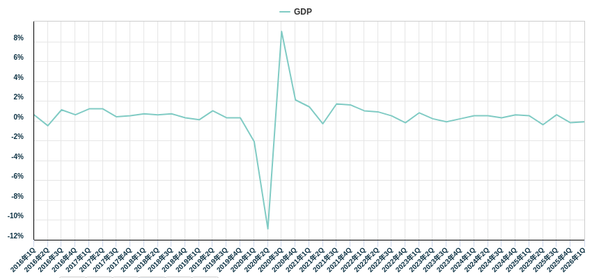 GDP