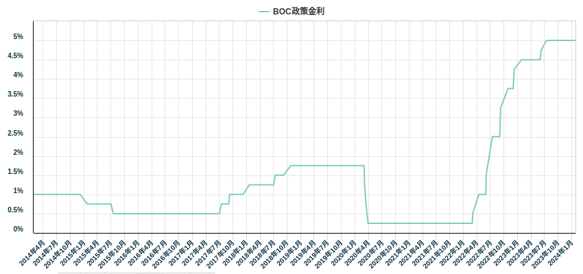 BOC政策金利