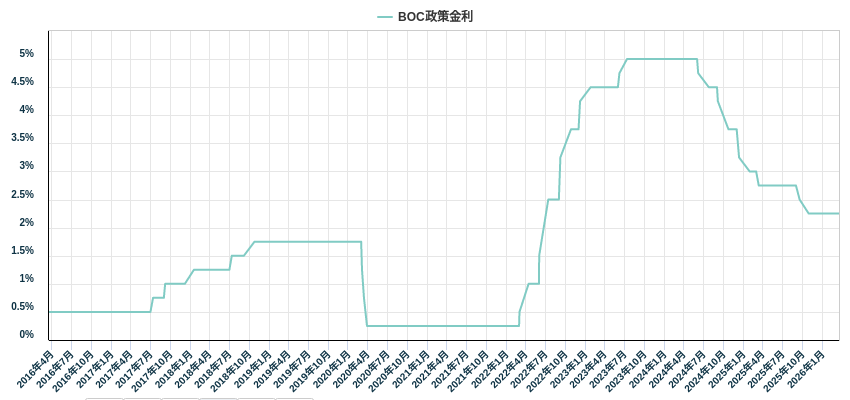 BOC政策金利