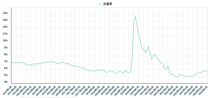 失業率