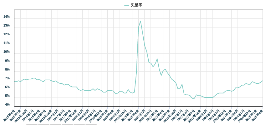 失業率