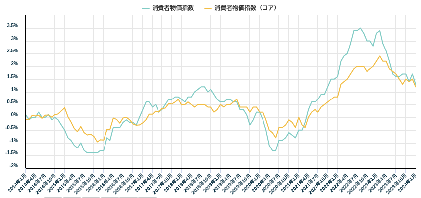 消費者物価指数