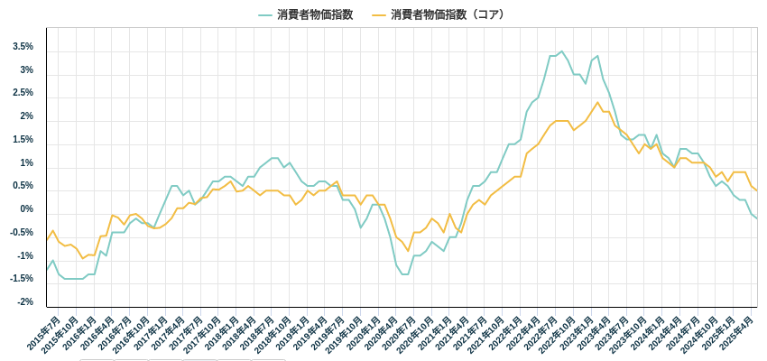 消費者物価指数
