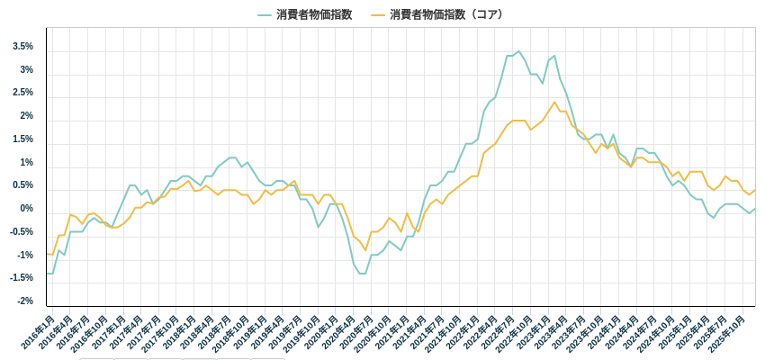 消費者物価指数