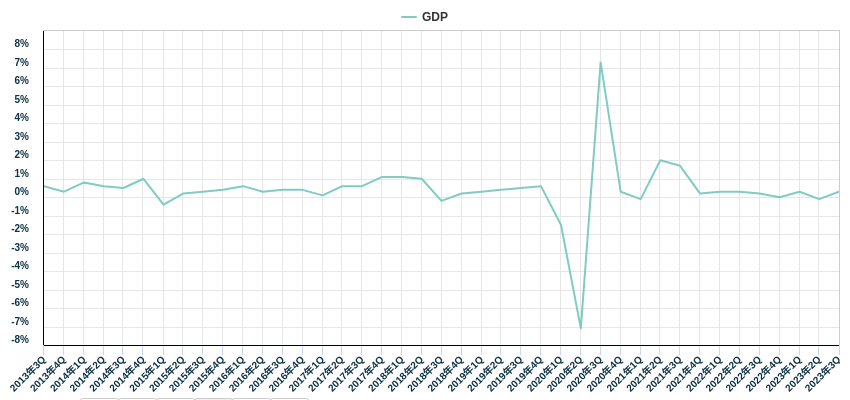 GDP