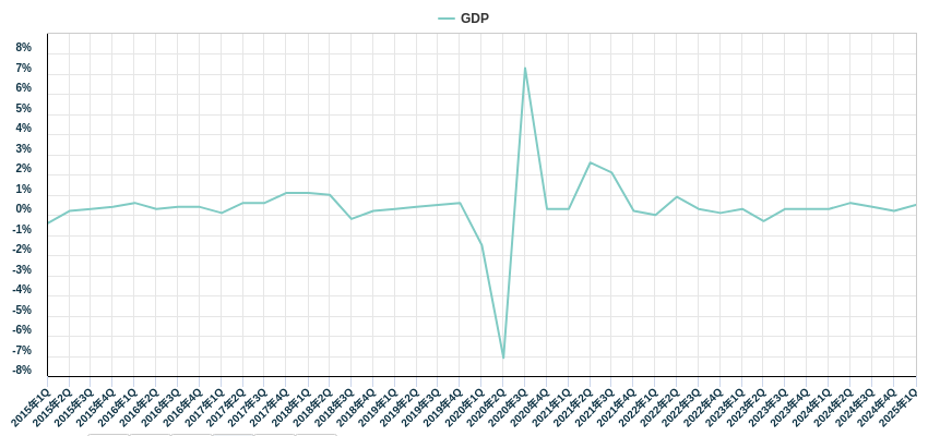 GDP