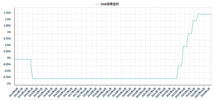 SNB政策金利