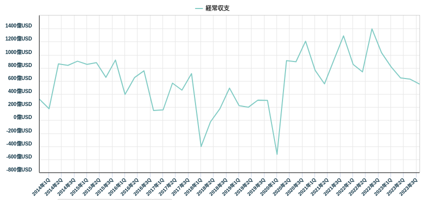 経常収支