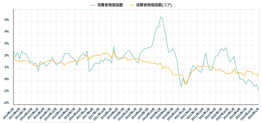 消費者物価指数