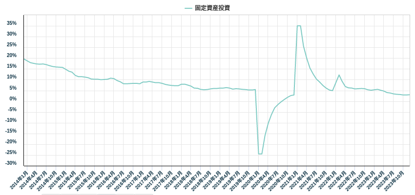 固定資産投資