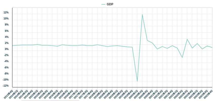 GDP