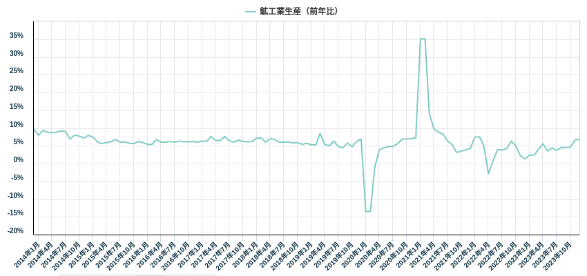 鉱工業生産（前年比）