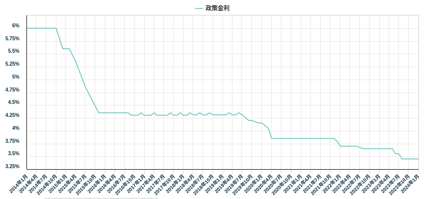 政策金利