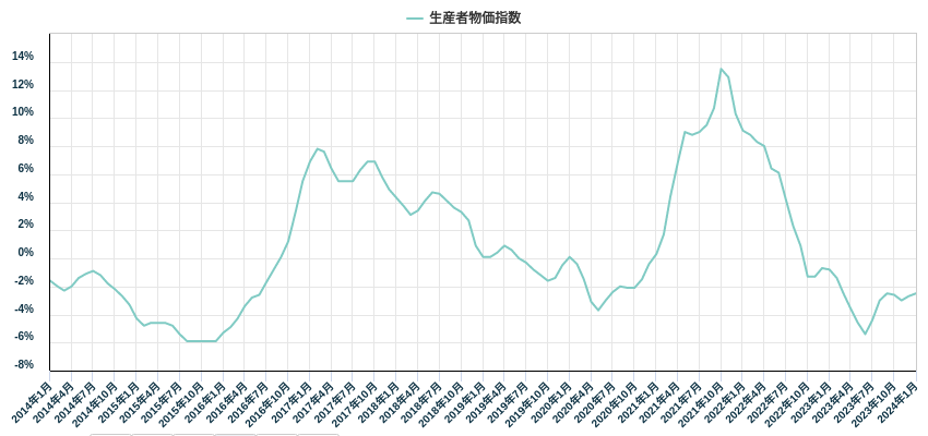 生産者物価指数