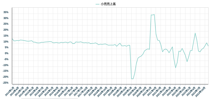 小売売上高