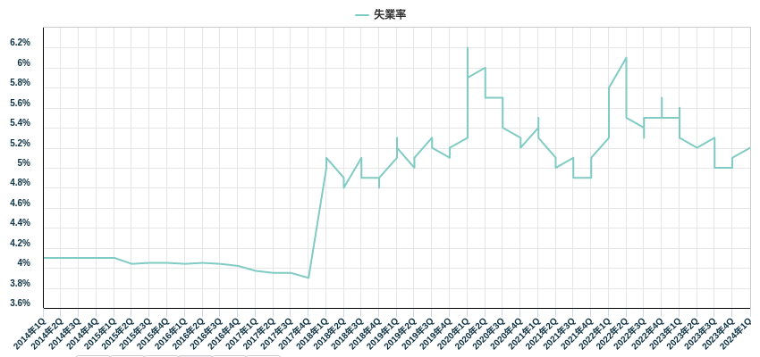 失業率