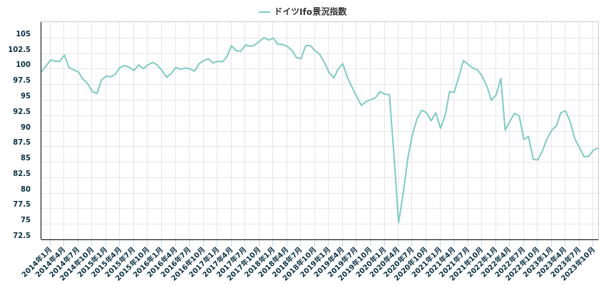 ドイツIfo景況指数