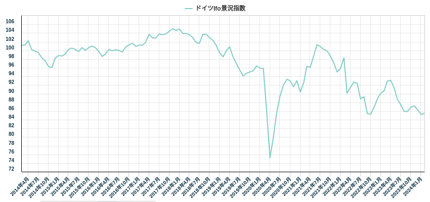 ドイツIfo景況指数