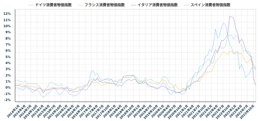 ユーロ圏主要国消費者物価指数