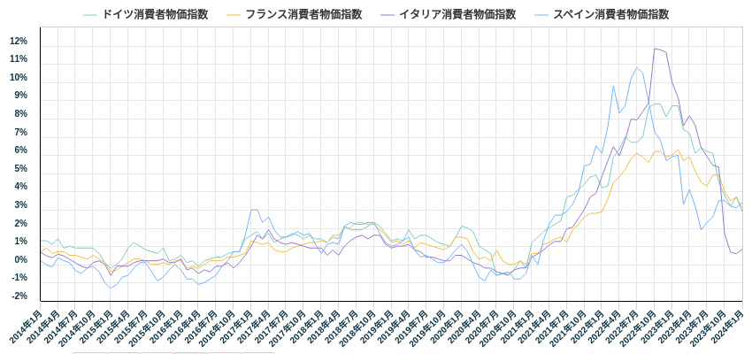 ユーロ圏主要国消費者物価指数