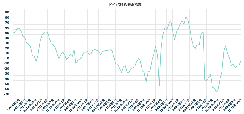 ドイツZEW景況指数