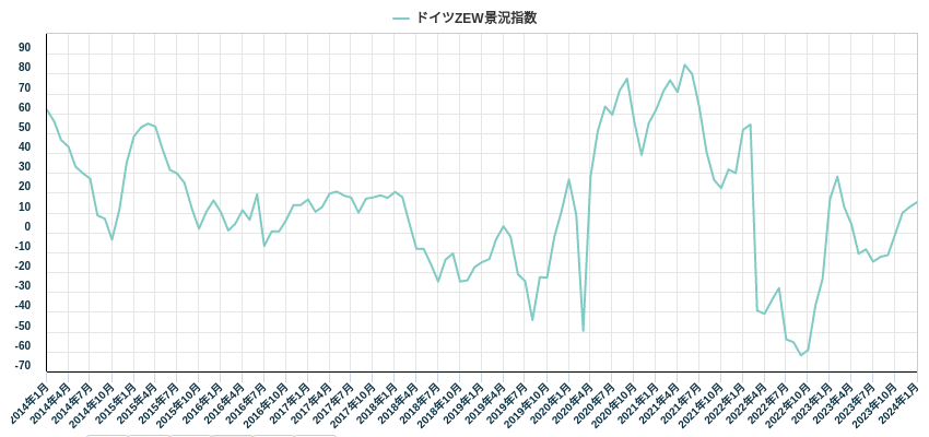 ドイツZEW景況指数