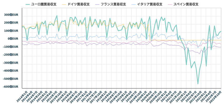 ユーロ圏貿易収支