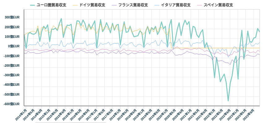 ユーロ圏貿易収支