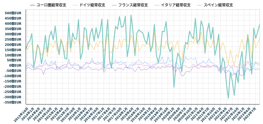 ユーロ圏経常収支