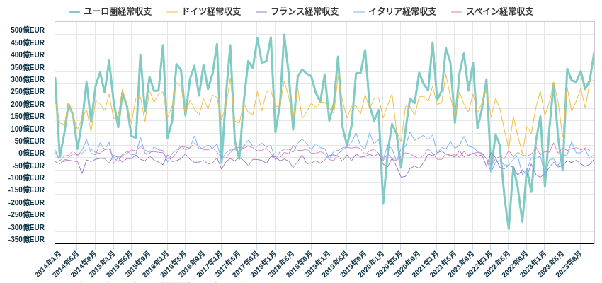 ユーロ圏経常収支